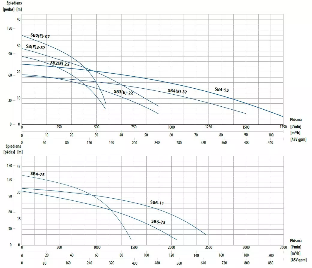 Performance curves SB drainage pumps
